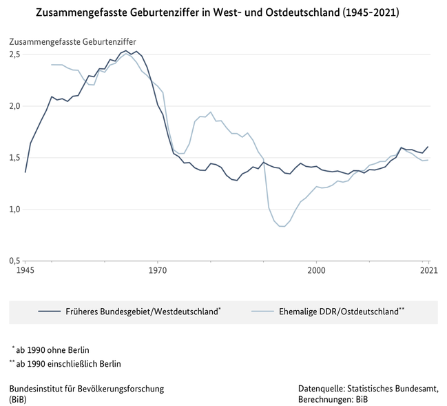 Liniendiagramm der zusammengefassten Geburtenziffer in West- und Ostdeutschland (1945 bis 2021)