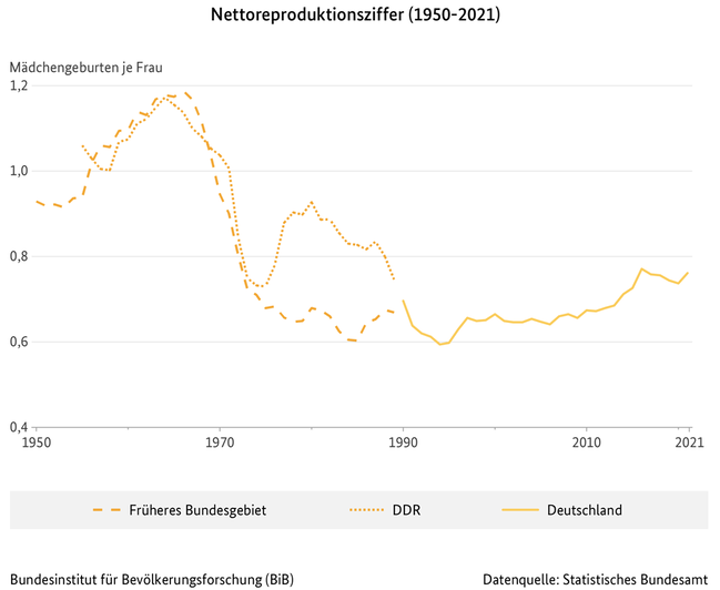 Liniendiagramm zur Nettoreproduktionsziffer im Fr&#252;heren Bundesgebiet, der DDR und Deutschland (1950 bis 2021) (verweist auf: Nettoreproduktionsziffer im Früheren Bundesgebiet, der DDR und Deutschland (1950-2021))