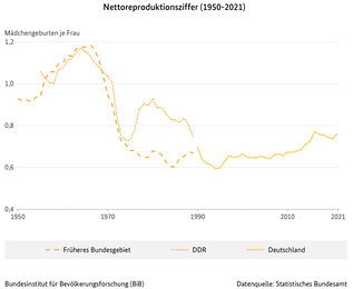 Liniendiagramm zur Nettoreproduktionsziffer im Früheren Bundesgebiet, der DDR und Deutschland (1950 bis 2021) (verweist auf: Nettoreproduktionsziffer im Früheren Bundesgebiet, der DDR und Deutschland (1950-2021))