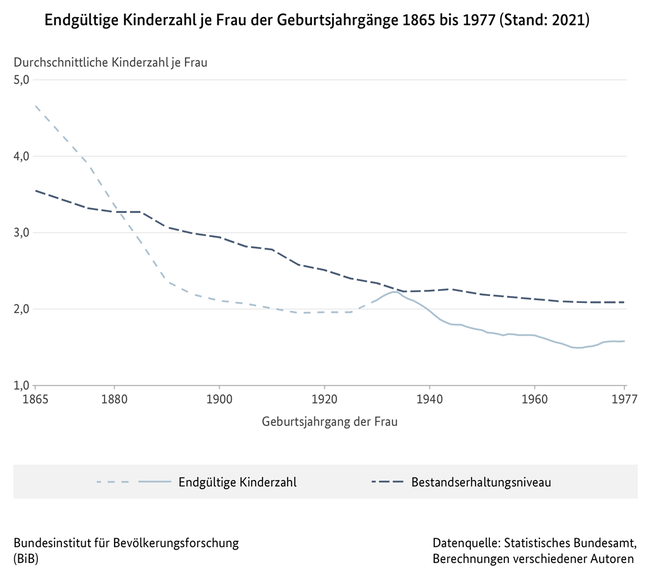 Liniendiagramm zur endgültigen Kinderzahl je Frau der Geburtsjahrgänge 1865 bis 1977 in Deutschland (Stand: 2021)