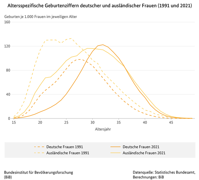 Liniendiagramm zu altersspezifischen Geburtenziffern deutscher und ausl&#228;ndischer Frauen in Deutschland (1991 und 2021) (verweist auf: Altersspezifische Geburtenziffern deutscher und ausländischer Frauen in Deutschland (1991 und 2021))