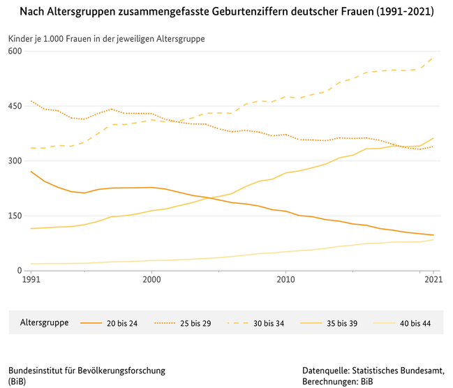Liniendiagramm der nach Altersgruppen zusammengefassten Geburtenziffer deutscher Frauen in Deutschland (1991 bis 2021)