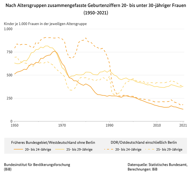 Liniendiagramm der nach Altersgruppen zusammengefassten Geburtenziffer 20- bis unter 30-jähriger Frauen in West- und Ostdeutschland (1950 bis 2021)