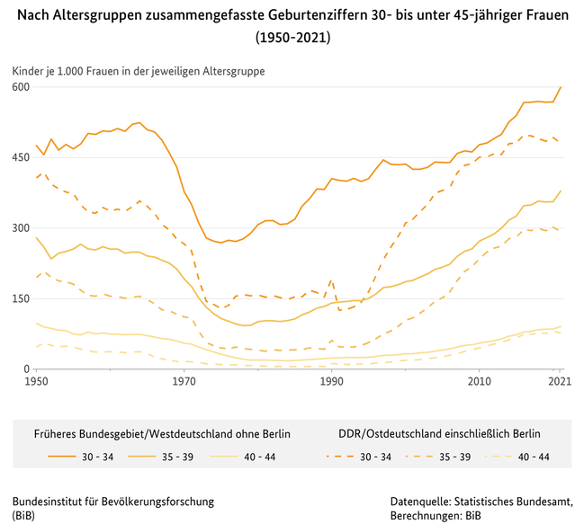 Liniendiagramm der nach Altersgruppen zusammengefassten Geburtenziffer 30- bis unter 45-jähriger Frauen in West- und Ostdeutschland (1950 bis 2021)
