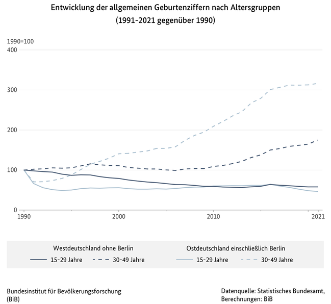 Liniendiagramm zur Entwicklung der allgemeinen Geburtenziffern nach Altersgruppen in West- und Ostdeutschland (1991 bis 2021 gegen&#252;ber 1990) (verweist auf: Entwicklung der allgemeinen Geburtenziffern nach Altersgruppen in West- und Ostdeutschland (1991-2021 gegenüber 1990))