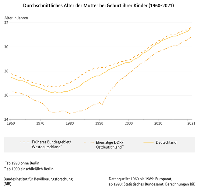 Liniendiagramm zum durchschnittlichen Alter der Mütter bei Geburt ihrer Kinder in Deutschland, West- und Ostdeutschland (1960 bis 2021)
