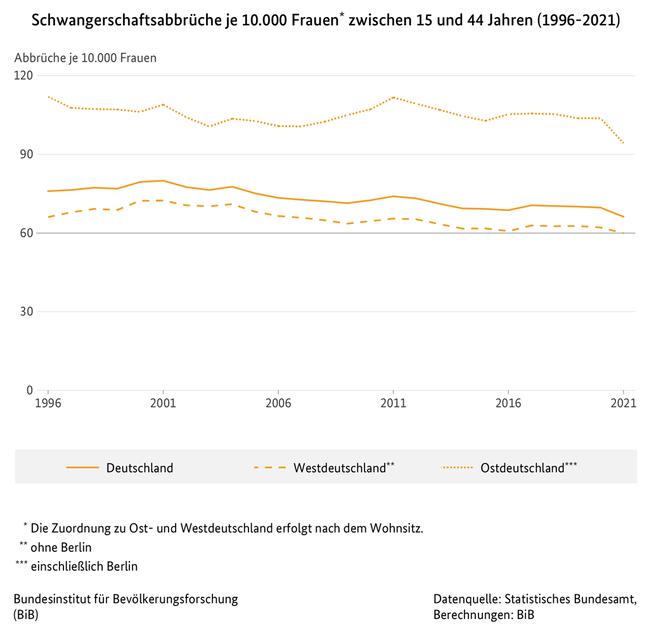 Liniendiagramm zu Schwangerschaftsabbrüchen je 10.000 Frauen zwischen 15 und 44 Jahren in Deutschland, West- und Ostdeutschland nach dem Wohnsitz (1996 bis 2021)