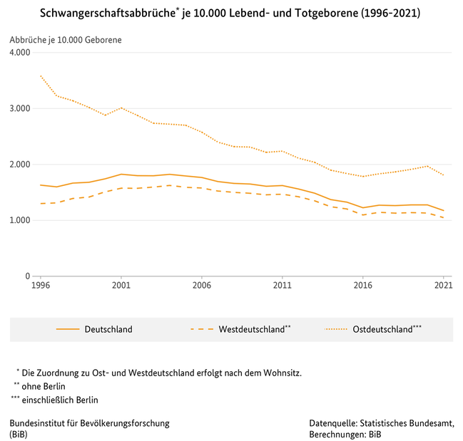 Liniendiagramm zu Schwangerschaftsabbr&#252;chen je 10.000 Lebend- und Totgeborene in Deutschland, West- und Ostdeutschland nach dem Wohnsitz (1996 bis 2021) (verweist auf: Schwangerschaftsabbrüche je 10.000 Lebend- und Totgeborene in Deutschland, West- und Ostdeutschland nach dem Wohnsitz (1996-2021))
