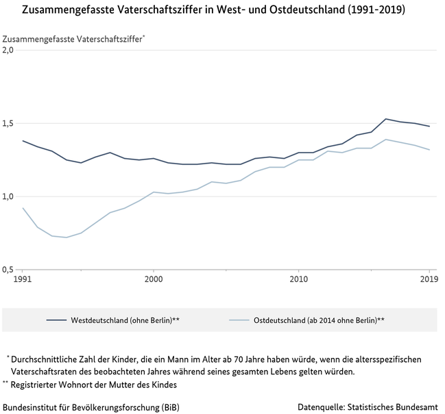 Grafik zur zusammengefassten Vaterschaftsziffer in West- und Ostdeutschland (1991-2019) (verweist auf: Zusammengefasste Vaterschaftsziffer in West- und Ostdeutschland (1991-2019))