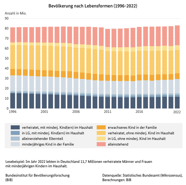 Balkendiagramm zur Bev&#246;lkerung nach Lebensformen in Deutschland, 1996 bis 2022 (verweist auf: Bevölkerung nach Lebensformen in Deutschland (1996-2022))