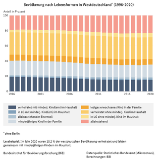Balkendiagramm zur Bevölkerung nach Lebensformen in Westdeutschland, 1996 bis 2020 (verweist auf: Bevölkerung nach Lebensformen in Westdeutschland (1996-2020))
