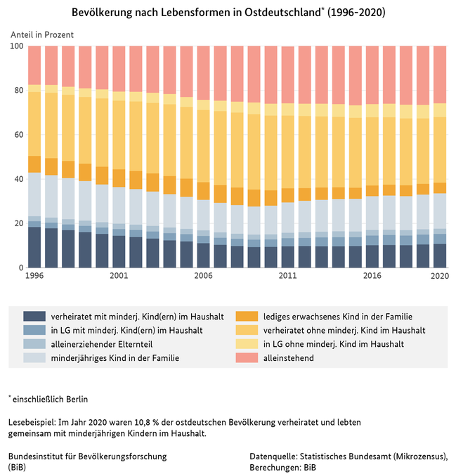 Balkendiagramm zur Bev&#246;lkerung nach Lebensformen in Ostdeutschland, 1996 bis 2020 (verweist auf: Bevölkerung nach Lebensformen in Ostdeutschland (1996-2020))