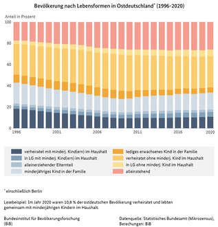 Balkendiagramm zur Bevölkerung nach Lebensformen in Ostdeutschland, 1996 bis 2020 (verweist auf: Bevölkerung nach Lebensformen in Ostdeutschland (1996-2020))