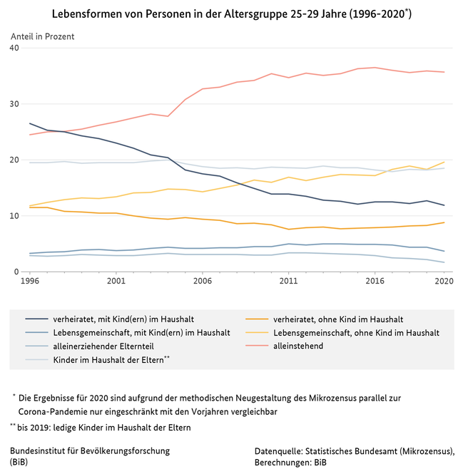 Liniendiagramm zu den Lebensformen von Personen in der Altersgruppe 25 bis 29 Jahre in Deutschland, 1996 bis 2020 (verweist auf: Lebensformen von Personen in der Altersgruppe 25-29 Jahre in Deutschland (1996-2020))