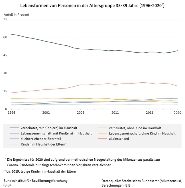 Liniendiagramm zu den Lebensformen von Personen in der Altersgruppe 35 bis 39 Jahre in Deutschland, 1996 bis 2020 (verweist auf: Lebensformen von Personen in der Altersgruppe 35-39 Jahre in Deutschland (1996-2020))