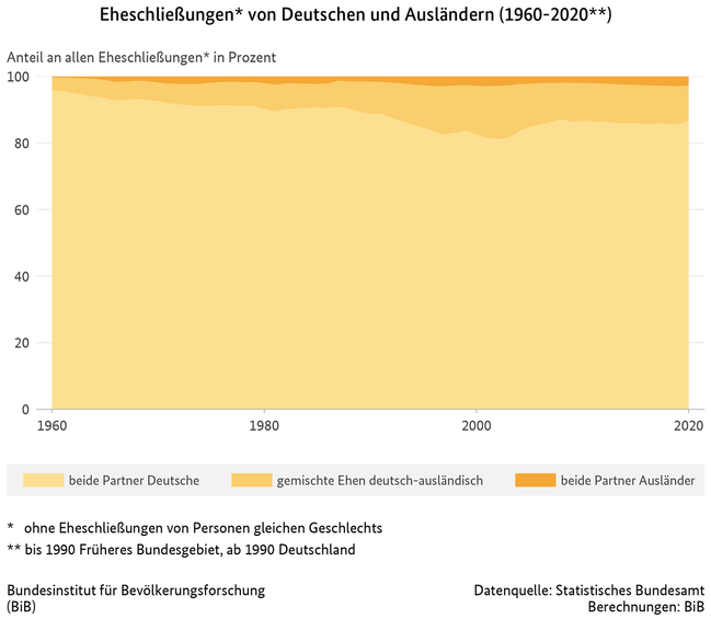 Diagramm zur Entwicklung der Eheschlie&#223;ungen von Deutschen und Ausl&#228;ndern in Deutschland, 1960 bis 2020 (verweist auf: Eheschließungen von Deutschen und Ausländern (1960-2020))