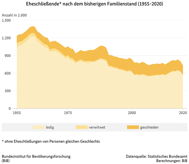 Diagramm zur Entwicklung der Eheschließenden nach dem bisherigen Familienstand in Deutschland, 1955 bis 2020