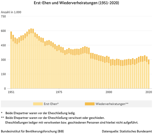 Balkendiagramm zur Entwicklung der Erst-Ehen und Wiederverheiratungen in Deutschland, 1951 bis 2020 (verweist auf: Erst-Ehen und Wiederverheiratungen (1951-2020))