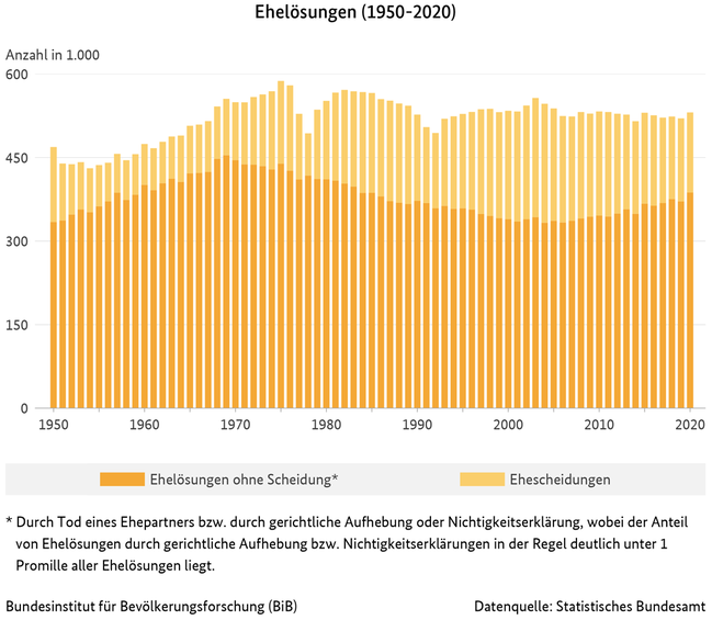 Balkendiagramm zur Entwicklung der Ehelösungen in Deutschland, 1950 bis 2020