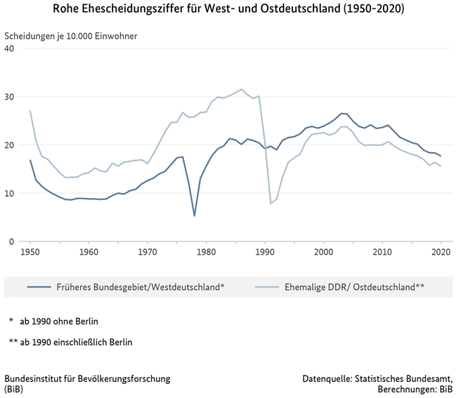 Liniendiagramm zur Entwicklung der rohen Ehescheidungsziffer f&#252;r West- und Ostdeutschland, 1950 bis 2020 (verweist auf: Rohe Ehescheidungsziffer für West- und Ostdeutschland (1950-2020))