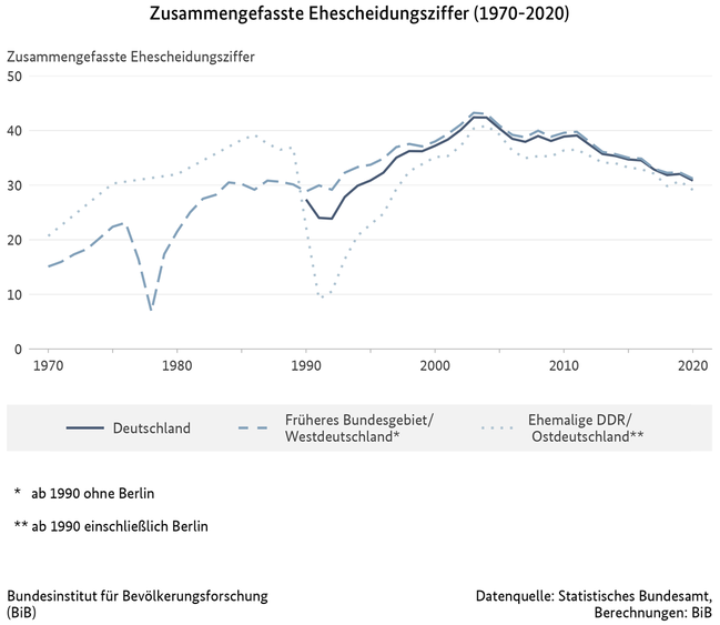Liniendiagramm zur Entwicklung der zusammengefassten Ehescheidungsziffer in Deutschland, West- und Ostdeutschland, 1970 bis 2020
