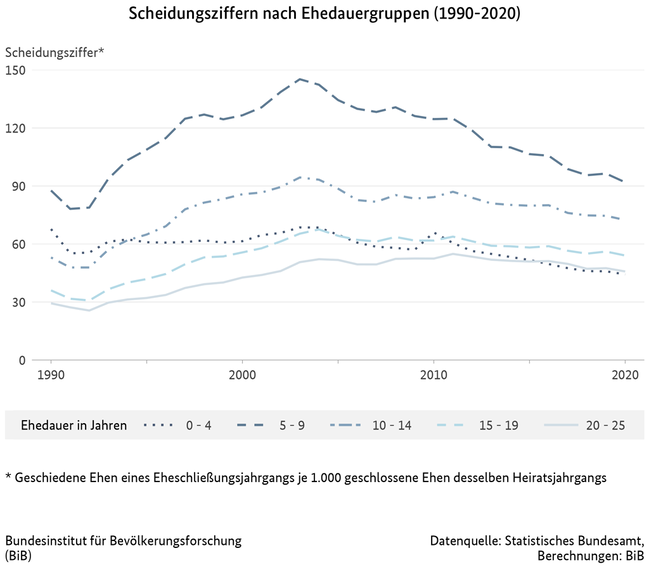 Liniendiagramm zur Entwicklung der Scheidungsziffern nach Ehedauergruppen in Deutschland, 1990 bis 2020 (verweist auf: Scheidungsziffern nach Ehedauergruppen (1990-2020))