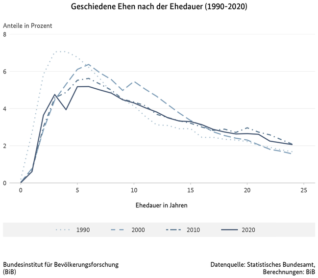 Liniendiagramm zur Entwicklung der geschiedenen Ehen nach der Ehedauer in Deutschland in den Jahren 1991, 2001, 2010 und 2020