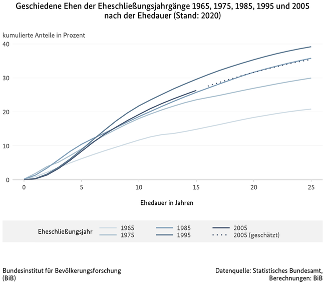 Liniendiagramm zur Entwicklung der Anteile der geschiedenen Ehen der Eheschließungsjahrgänge 1965, 1975, 1985, 1995 und 2005 nach der Ehedauer in Deutschland (Stand: 2020)