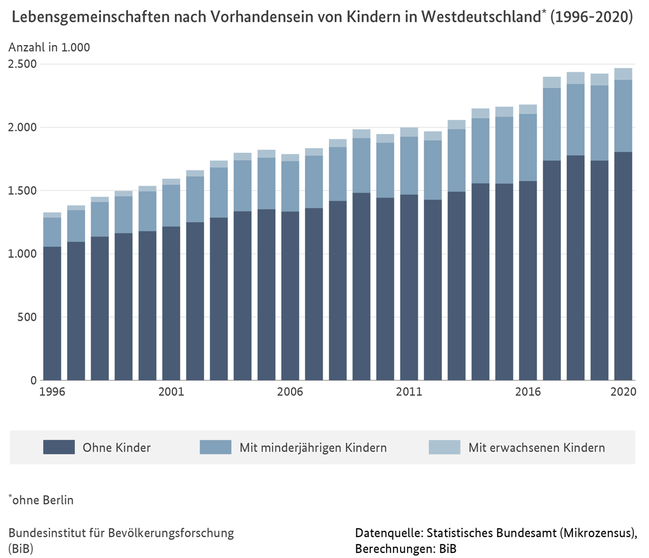 Balkendiagramm zu Lebensgemeinschaften nach Vorhandensein von Kindern in Westdeutschland, 1996 bis 2020 (verweist auf: Lebensgemeinschaften nach Vorhandensein von Kindern in Westdeutschland (1996-2020))