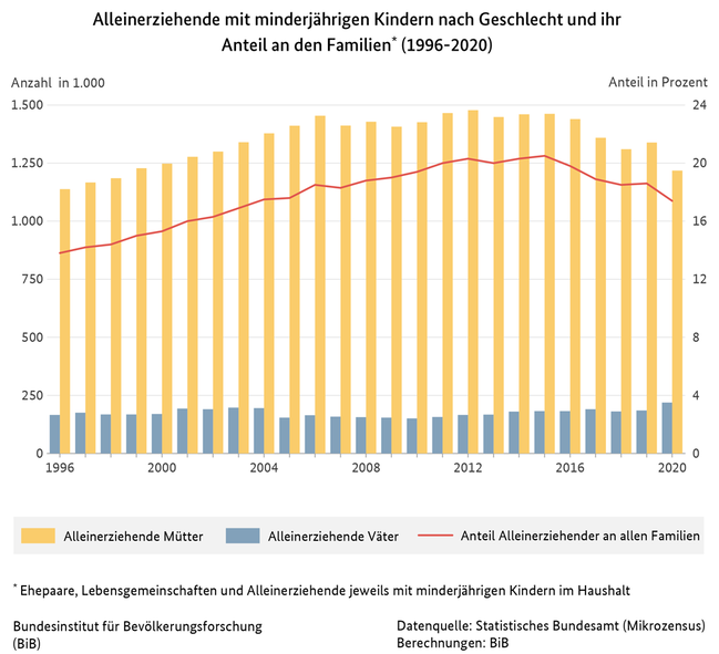 Balkendiagramm zu Alleinerziehenden mit minderjährigen Kindern nach Geschlecht und ihr Anteil an den Familien insgesamt in Deutschland, 1996 bis 2020