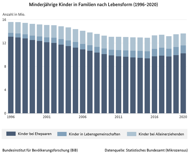 Balkendiagramm zu minderjährigen Kindern in Familien nach Lebensform in Deutschland, 1996 bis 2020