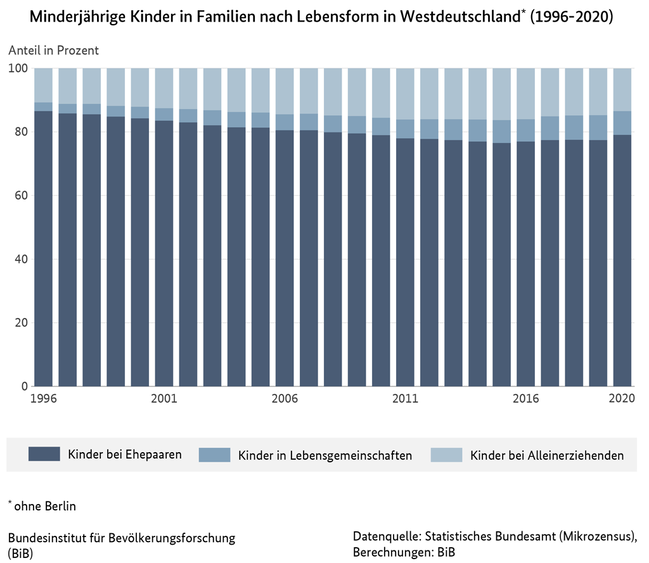 Balkendiagramm zu minderj&#228;hrigen Kindern in Familien nach Lebensform in Westdeutschland, 1996 bis 2020 (verweist auf: Minderjährige Kinder in Familien nach Lebensform in Westdeutschland (1996-2020))
