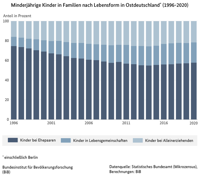 Balkendiagramm zu minderj&#228;hrigen Kindern in Familien nach Lebensform in Ostdeutschland, 1996 bis 2020 (verweist auf: Minderjährige Kinder in Familien nach Lebensform in Ostdeutschland (1996-2020))