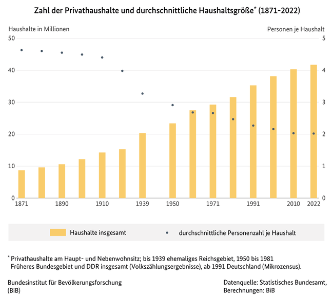 Diagramm zur Zahl der Privathaushalte und durchschnittliche Haushaltsgröße in Deutschland, 1871 bis 2021
