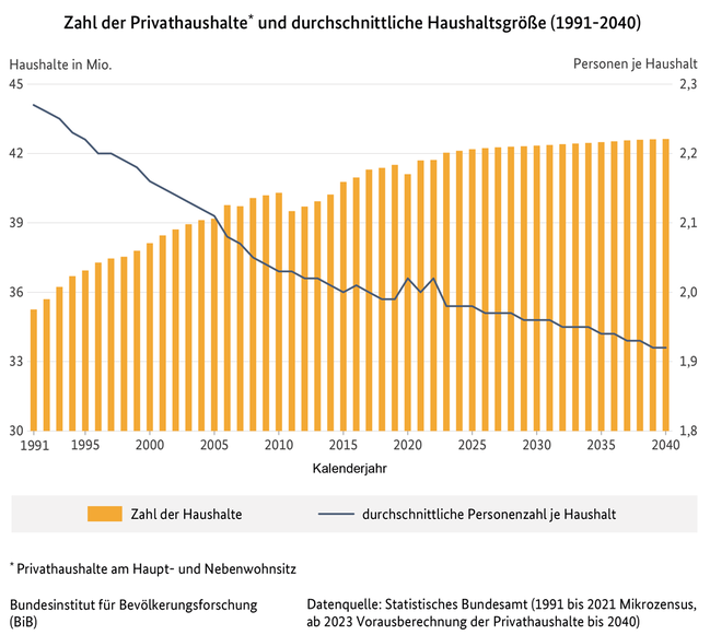 Diagramm zur Zahl der Privathaushalte und durchschnittliche Haushaltsgröße in Deutschland, 1991 bis 2035