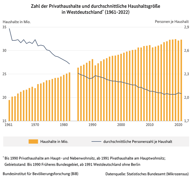 Diagramm zur Zahl der Privathaushalte und durchschnittliche Haushaltsgröße in Westdeutschland, 1961 bis 2022