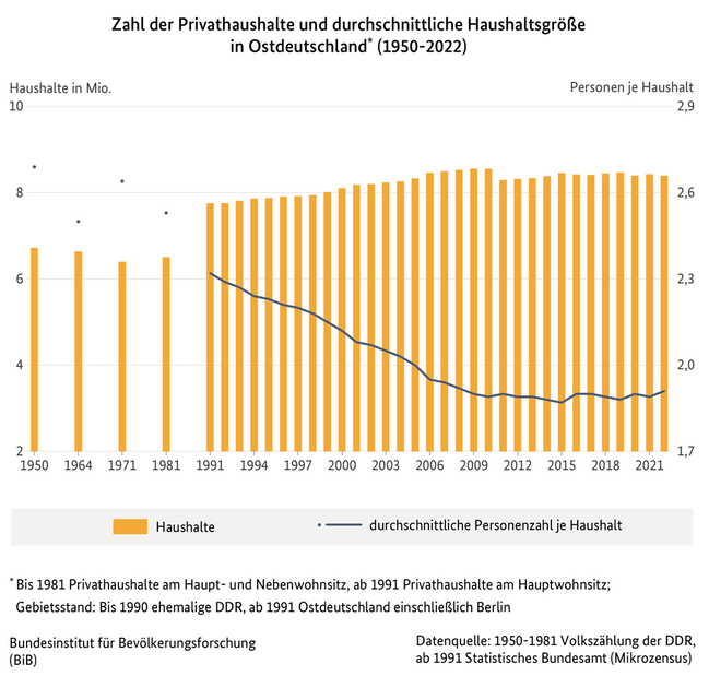 Diagramm der Zahl der Privathaushalte und durchschnittliche Haushaltsgröße in Ostdeutschland, 1950 bis 2022