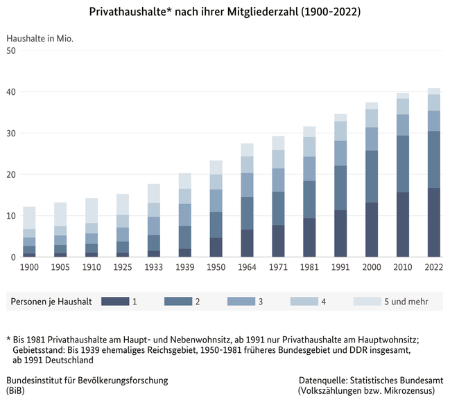 Balkendiagramm der Privathaushalte in Deutschland nach ihrer Mitgliederzahl, 1900 bis 2021 (verweist auf: Privathaushalte* in Deutschland nach ihrer Mitgliederzahl (1900-2021))