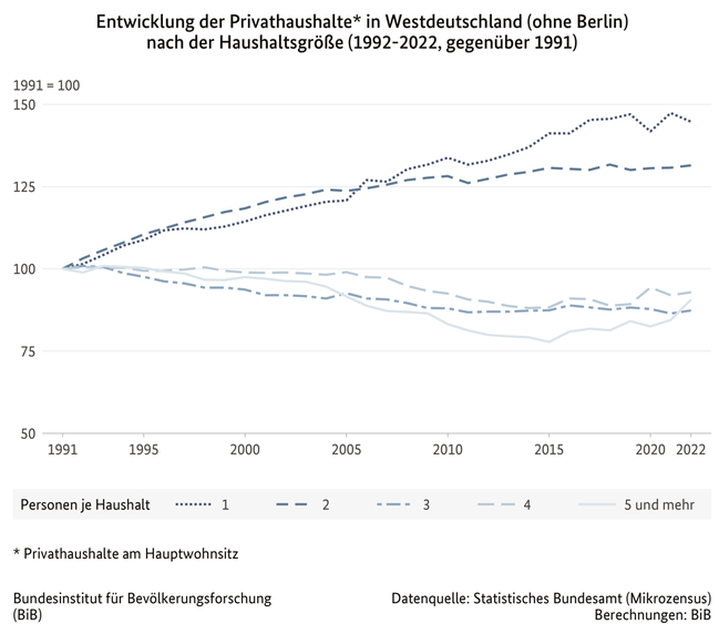 Liniendiagramm zur Entwicklung der Privathaushalte in Westdeutschland (ohne Berlin) nach der Haushaltsgr&#246;&#223;e, 1992 bis 2022 gegen&#252;ber 1991 (verweist auf: Entwicklung der Privathaushalte* in Westdeutschland (ohne Berlin) nach der Haushaltsgröße (1992-2022 gegenüber 1991))