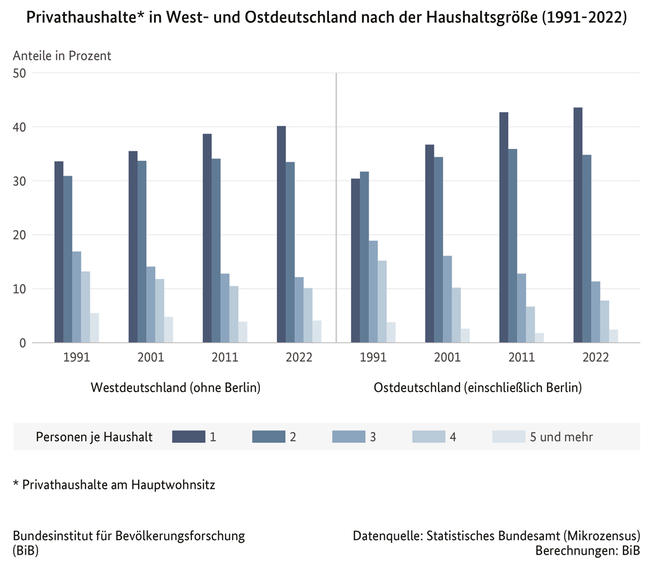 Balkendiagramm zu Privathaushalten in West- und Ostdeutschland nach der Haushaltsgr&#246;&#223;e, 1991, 2001, 2011 und 2022 (verweist auf: Privathaushalte* in West- und Ostdeutschland nach der Haushaltsgröße (1991-2022))