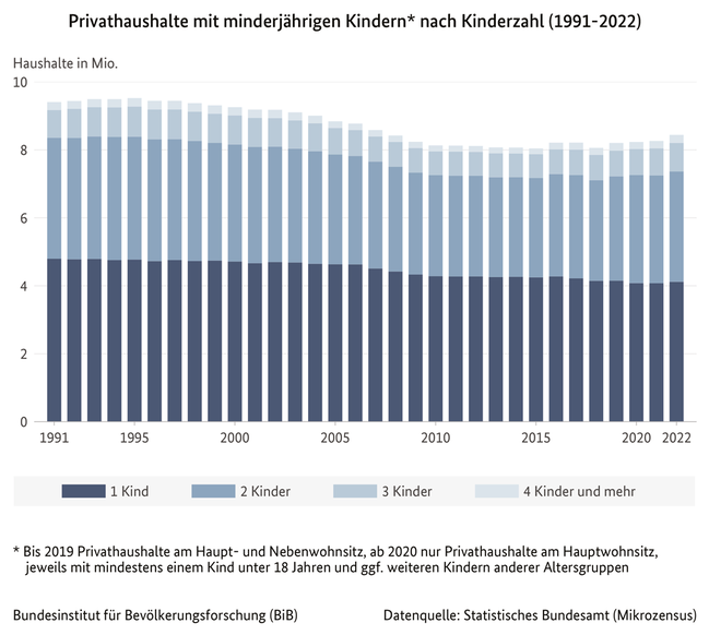 Balkendiagramm der Privathaushalte mit minderjährigen Kindern in Deutschland nach Kinderzahl, 1991 bis 2022