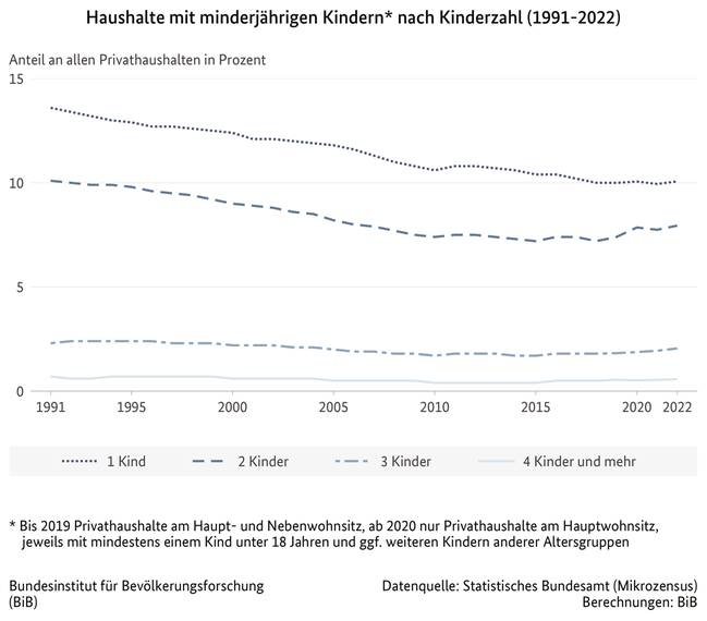 Liniendiagramm der Haushalte mit minderj&#228;hrigen Kindern in Deutschland nach Kinderzahl, 1991 bis 2022 (Anteil an allen Privathaushalten in Prozent) (verweist auf: Haushalte mit minderjährigen Kindern* nach Kinderzahl (1991-2022))