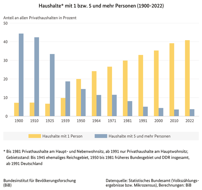 Balkendiagramm des Anteils der Haushalte mit 1 beziehungsweise 5 und mehr Personen an den Privathaushalten insgesamt in Deutschland, 1900 bis 2022 (verweist auf: Haushalte* mit 1 beziehungsweise 5 und mehr Personen in Deutschland (1900-2022))