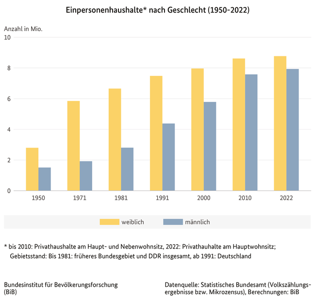 Balkendiagramm des Anteils der Einpersonenhaushalte in Deutschland nach Geschlecht, 1950 bis 2022 (verweist auf: Einpersonenhaushalte* in Deutschland nach Geschlecht (1950-2022))