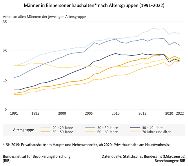 Liniendiagramm der M&#228;nner in  Einpersonenhaushalten der jeweiligen Altersgruppe in Deutschland, 1991 bis 2021 (verweist auf: Männer in Einpersonenhaushalten* nach Altersgruppen in Deutschland (1991-2021))