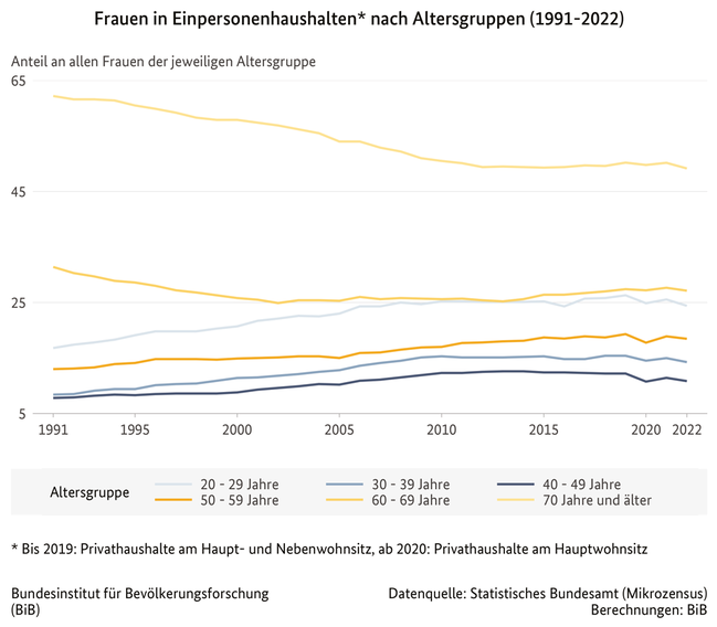 Liniendiagramm Frauen in Einpersonenhaushalten der jeweiligen Altersgruppe in Deutschland, 1991 bis 2022 (verweist auf: Frauen in Einpersonenhaushalten* nach Altersgruppen in Deutschland (1991-2022))
