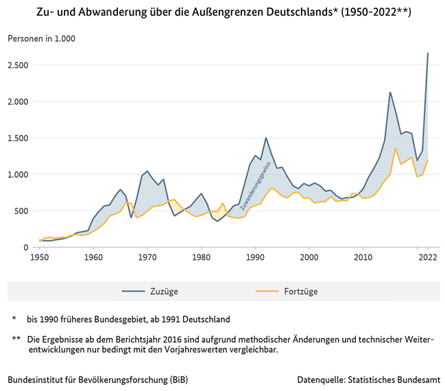 Diagramm der Zu- und Abwanderung über die Außengrenzen Deutschlands, 1950 bis 2022