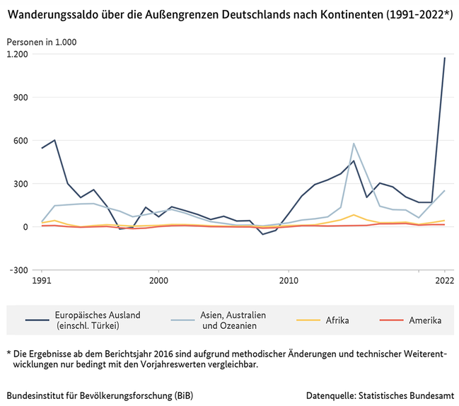 Liniendiagramm des Wanderungssaldos &#252;ber die Au&#223;engrenzen Deutschlands nach Kontinenten, 1991 bis 2022 (verweist auf: Wanderungssaldo über die Außengrenzen Deutschlands nach Kontinenten (1991-2022))