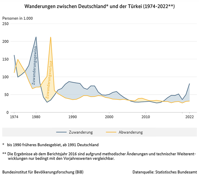 Diagramm der Wanderungen zwischen Deutschland und der T&#252;rkei,&#160;1974 bis 2022 (verweist auf: Wanderungen zwischen Deutschland* und der Türkei (1974-2022))