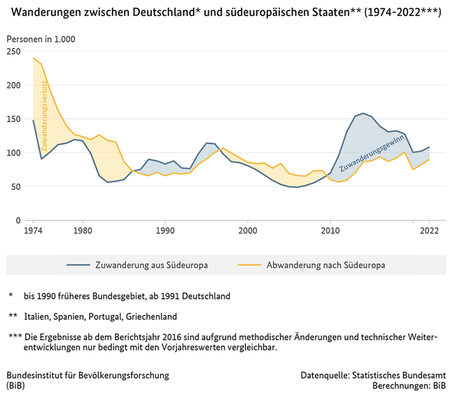 Diagramm der Wanderungen zwischen Deutschland und den s&#252;deurop&#228;ischen Staaten, 1974 bis 2022 (verweist auf: Wanderungen zwischen Deutschland und südeuropäischen Staaten (1974-2022))